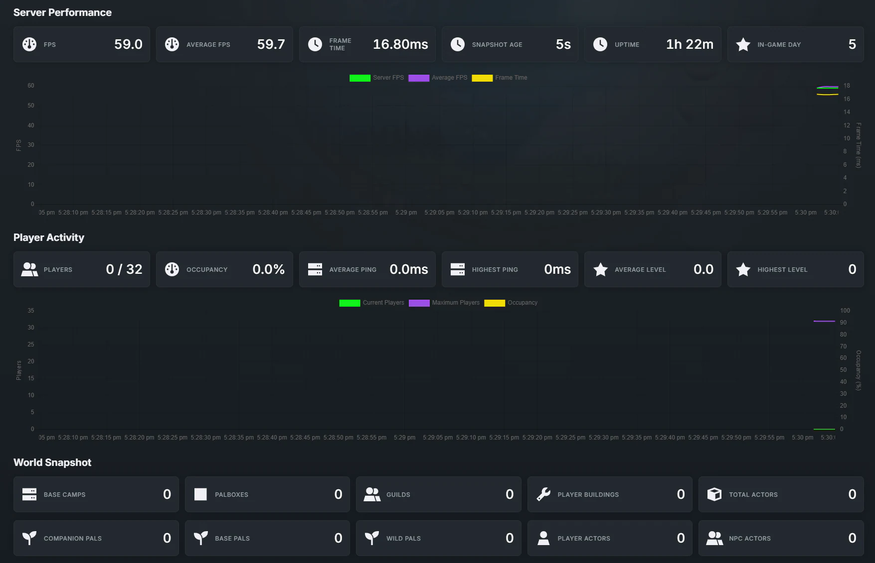 CreeperPanel showing live Palworld FPS, frame time, player activity and world statistics
